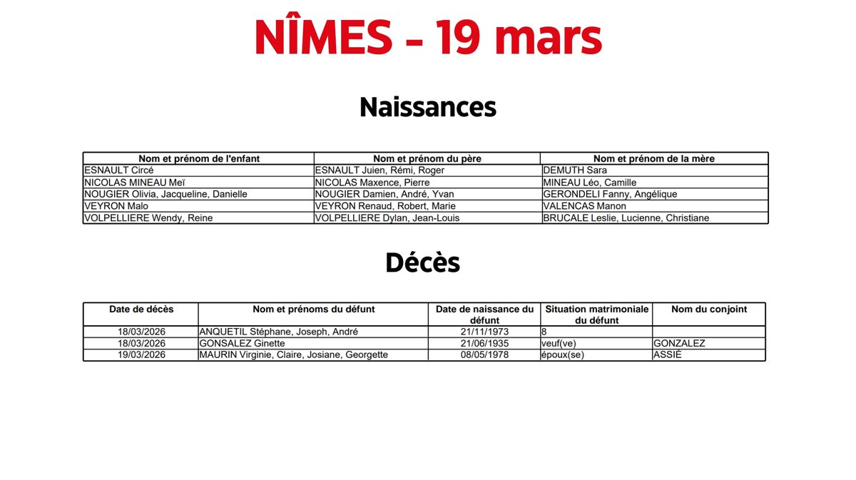 NÎMES Naissances, décès : l’état civil du 19 mars