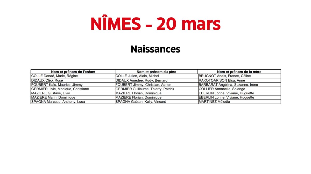 NÎMES Naissances, décès : l’état civil du 20 mars