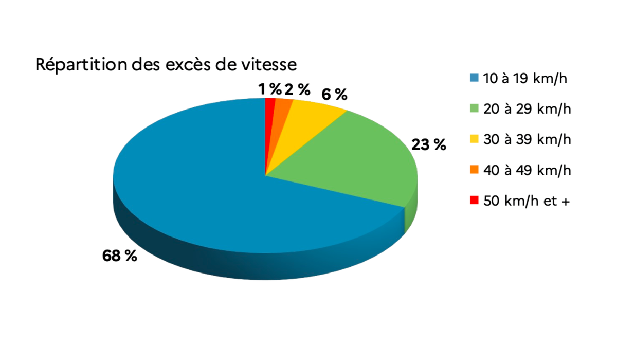 Répartition des excès de vitesse