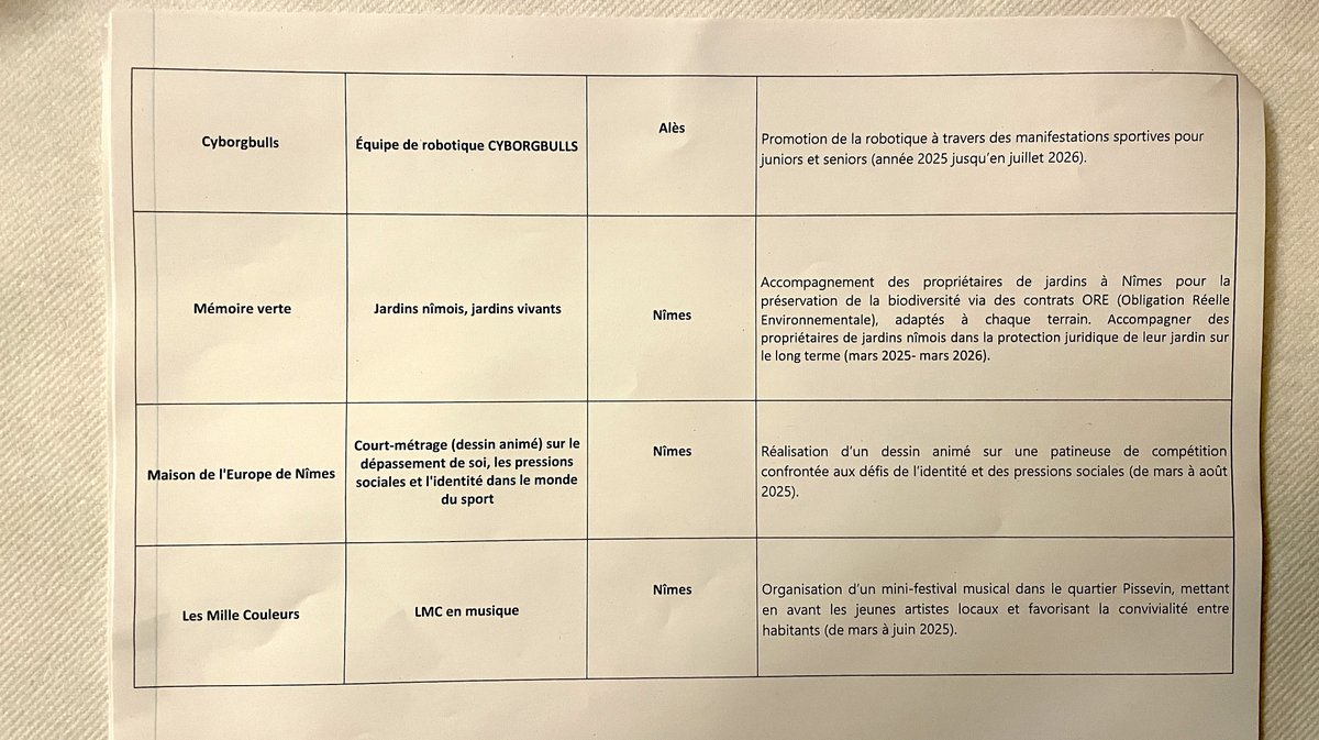 Les lauréats de l'appel à projets jeunes 2025 (Photo Anthony Maurin)