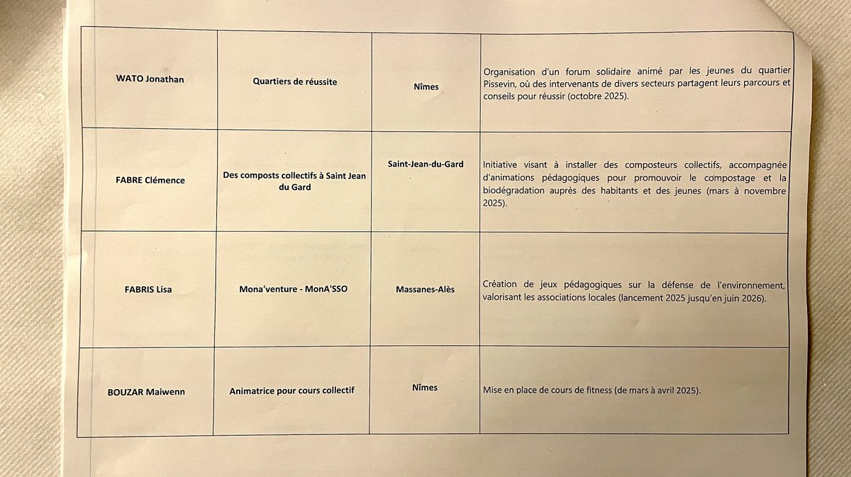 Les lauréats de l'appel à projets jeunes 2025 (Photo Anthony Maurin)