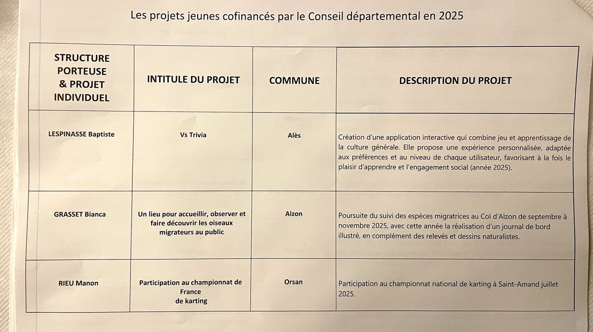 Les lauréats de l'appel à projets jeunes 2025 (Photo Anthony Maurin)