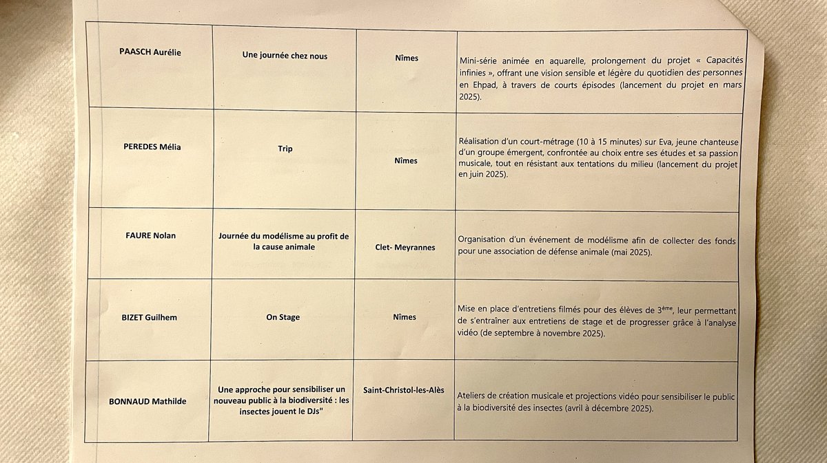 Les lauréats de l'appel à projets jeunes 2025 (Photo Anthony Maurin)