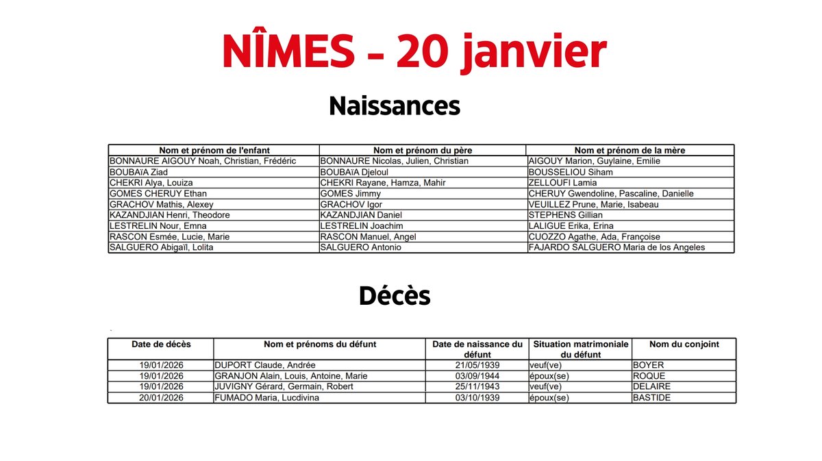 NÎMES Naissances, décès : l’état civil du 20 janvier