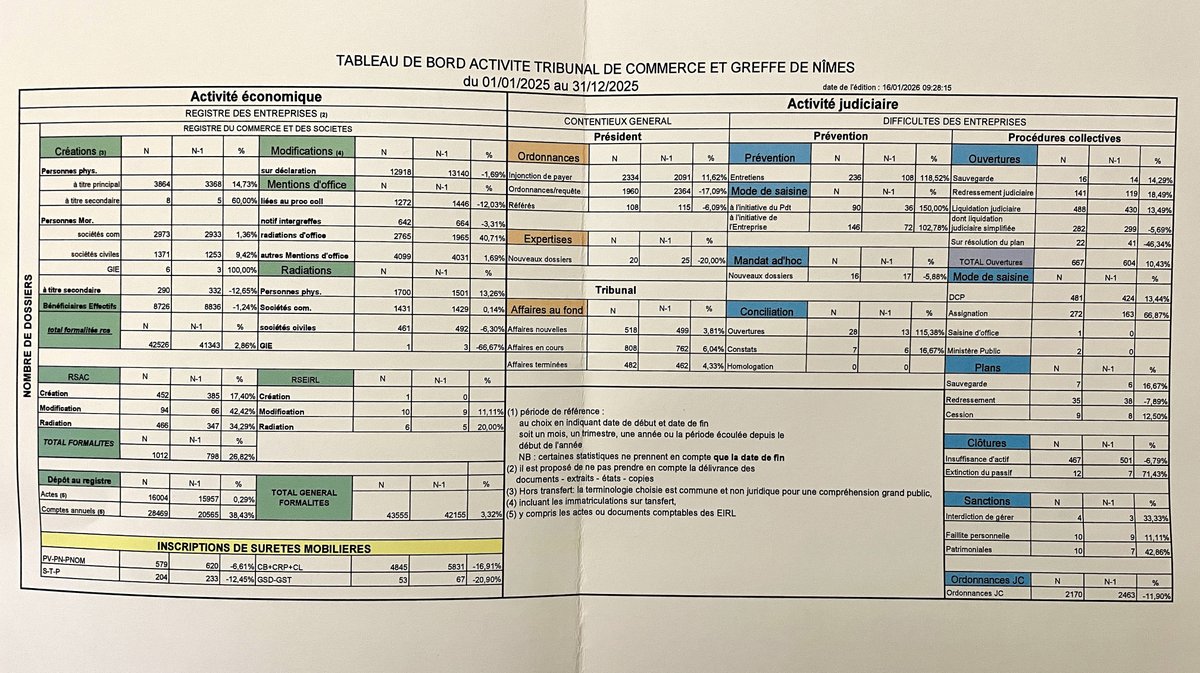 Rentrée solennelle 2026 du tribunal de commerce de Nîmes (Photo Anthony Maurin)